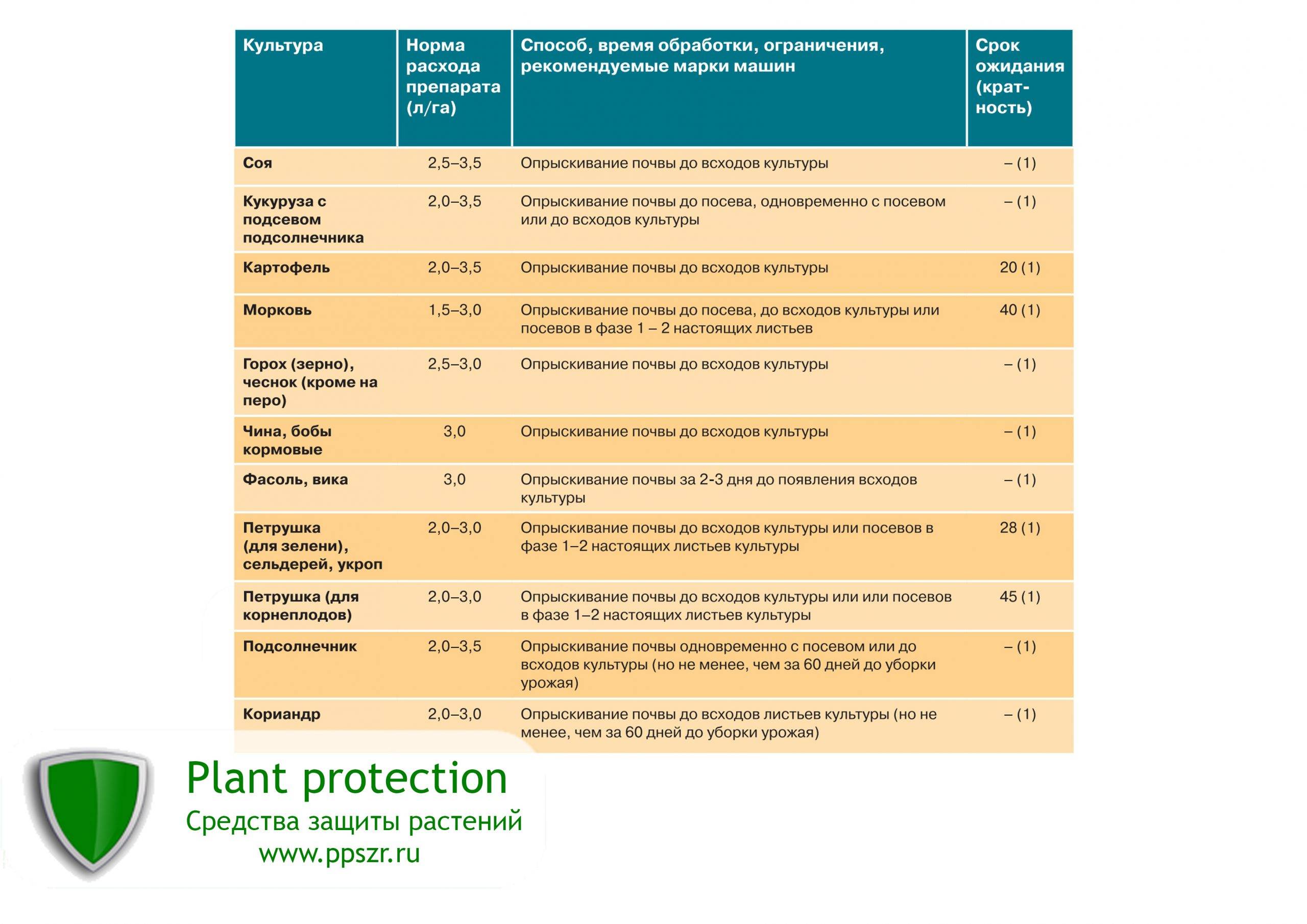 Как правильно применять гербицид «глифос» для удаления сорной растительности