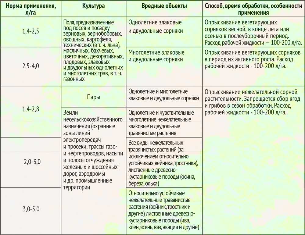 Инструкция по применению и состав гербицида серп дозировка и аналоги