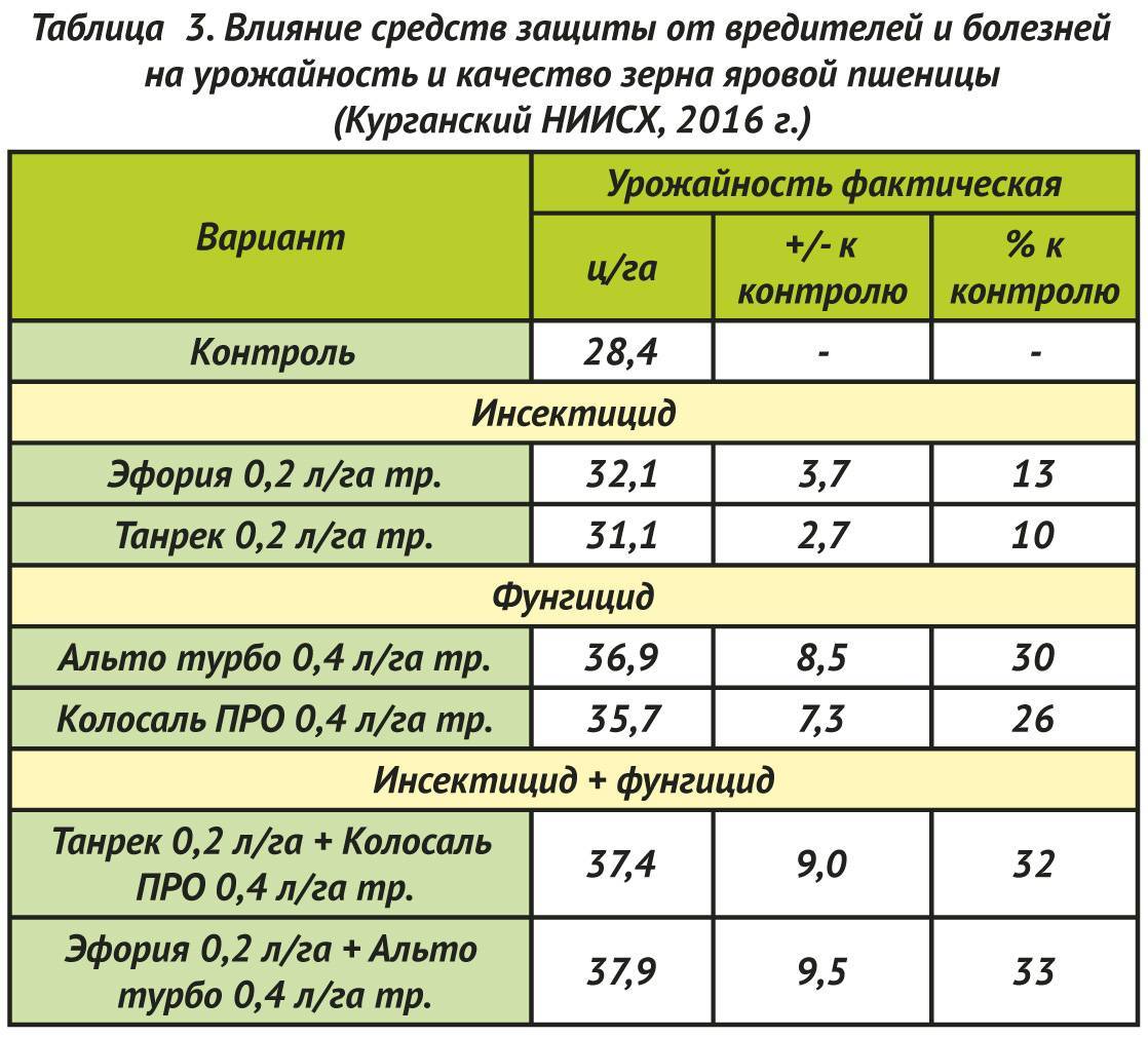 Кукуруза анализная карта