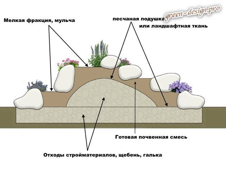 План альпийской горки