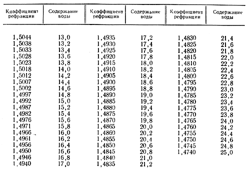 Чему равна плотность меда