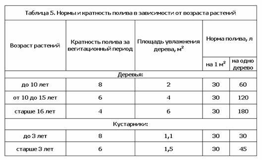 Схема полива овощей