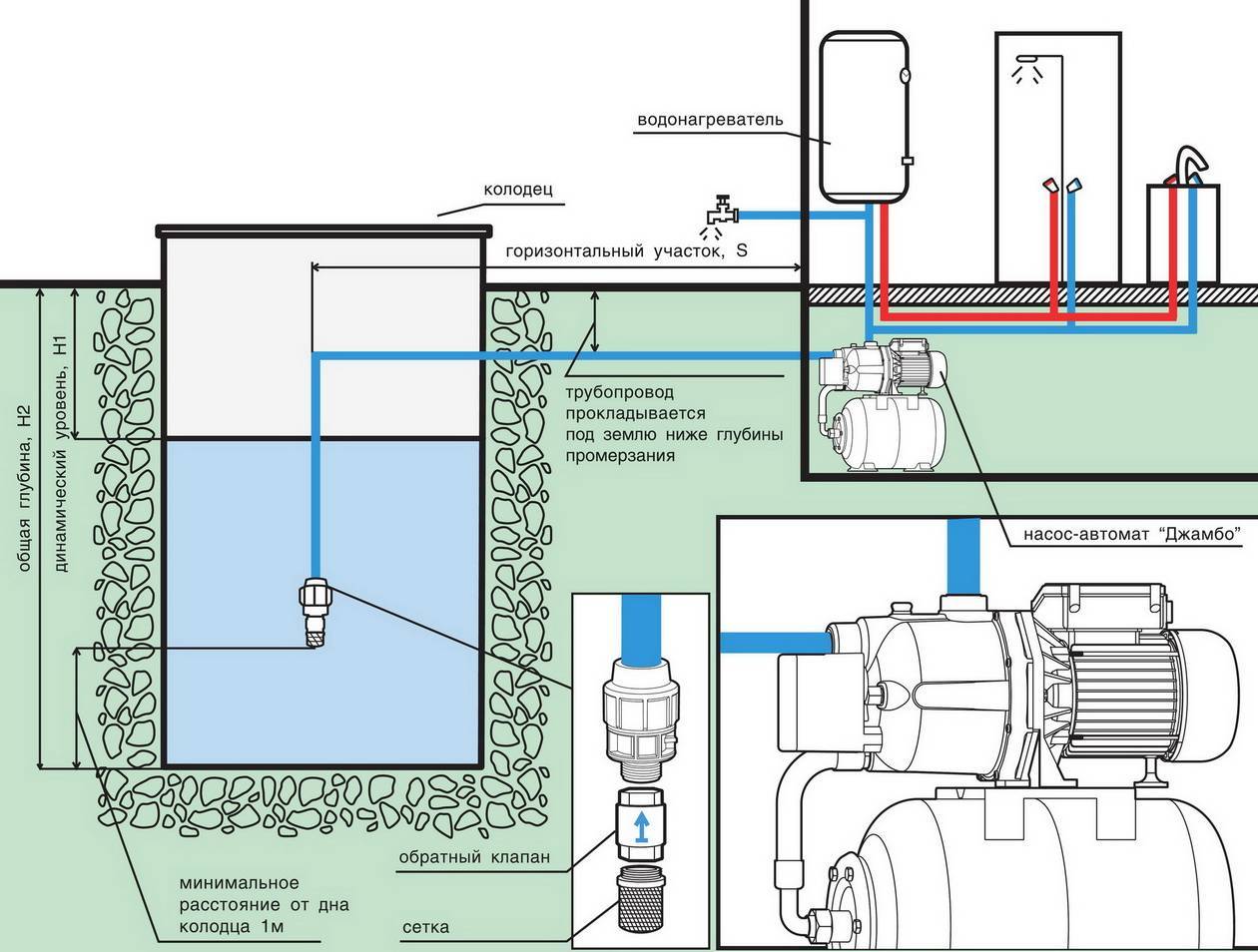 Правильный расчет и подбор насоса для обустройства водоснабжения в частном доме