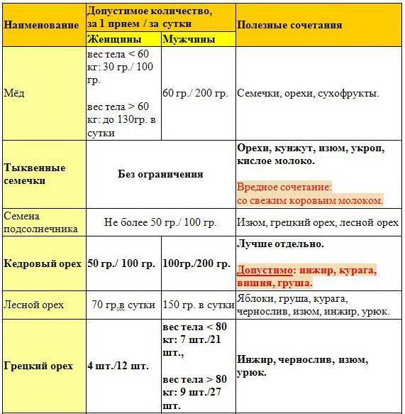 Сколько нужно есть орехов в день для волос