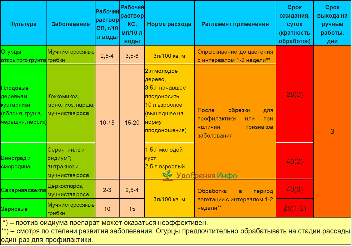 ᐉ фунгицид максим: инструкция по применению, отзывы о препарате, хранение - roza-zanoza.ru