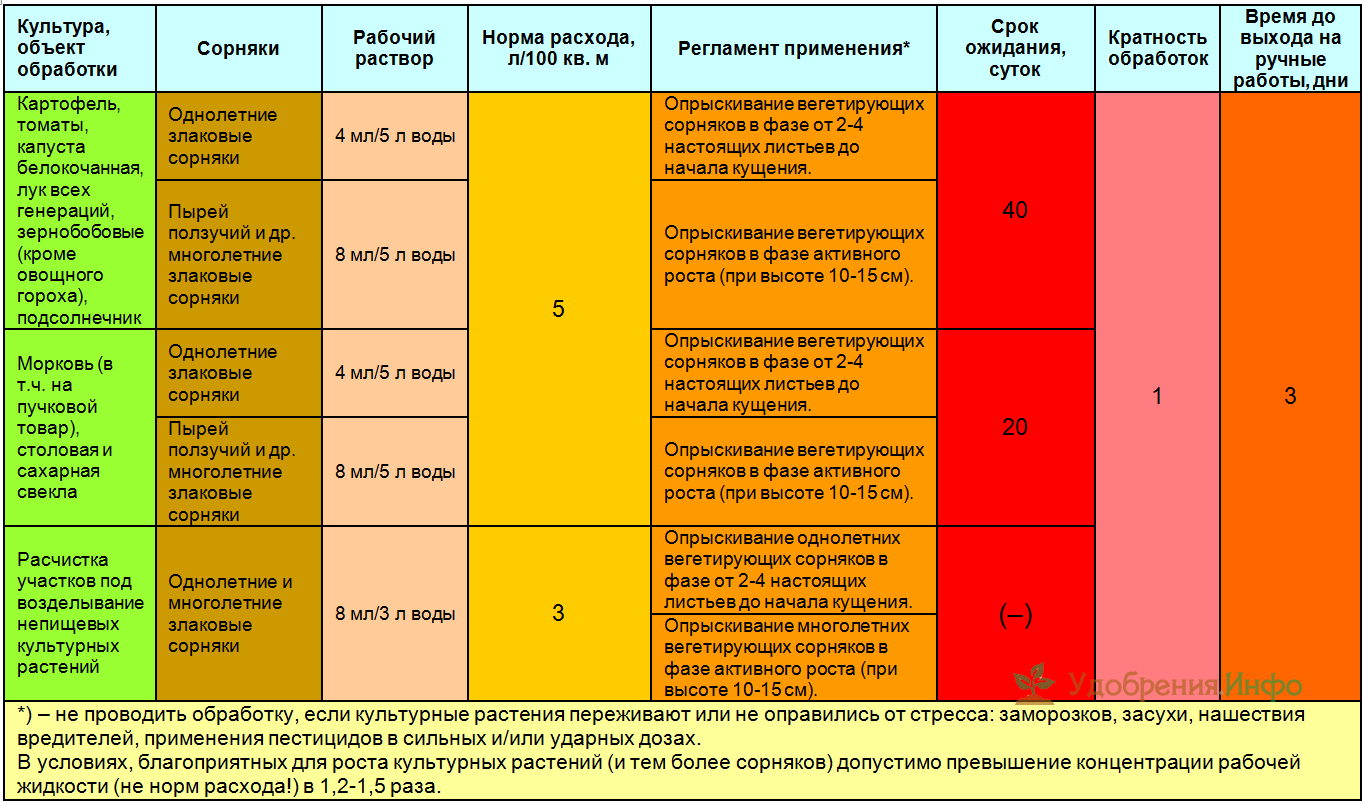 Инструкция по применению и состав гербицида Миура, норма расхода и аналоги