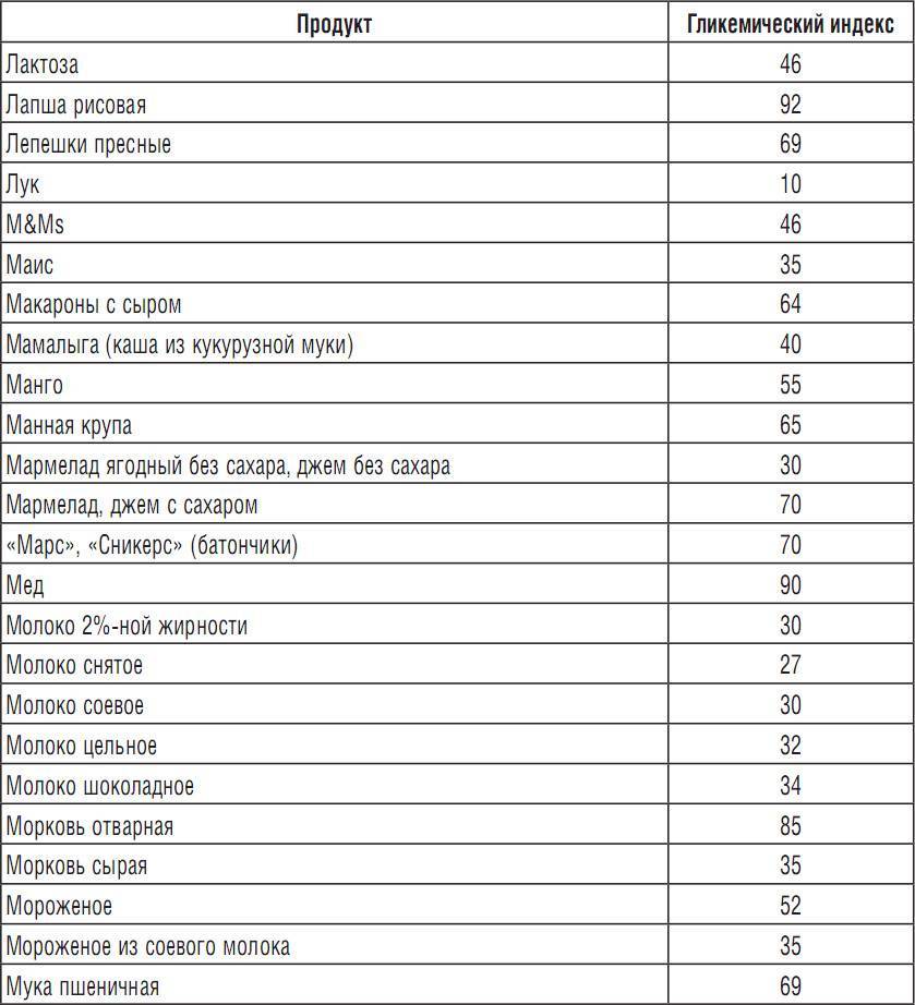 Гликемический индекс - таблица продуктов