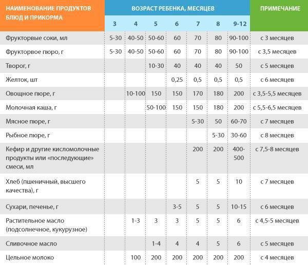 С какого возраста можно кушать гороховый суп детям с какого возраста