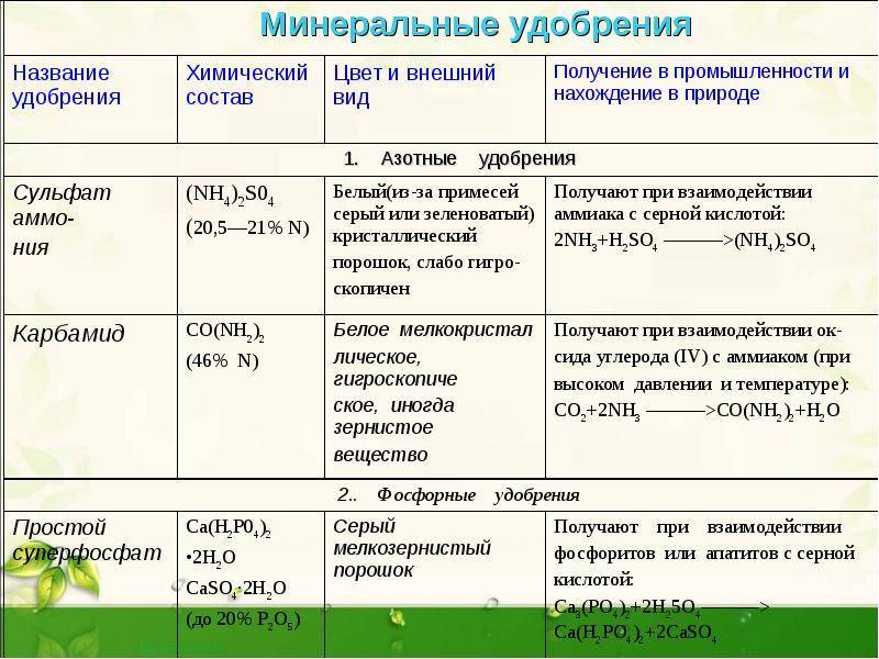 Минеральные удобрения: виды, правила внесения. что нужно растениям. фото — ботаничка.ru