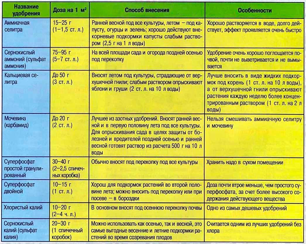 Таблица удобрений для дачника и сроки их внесения