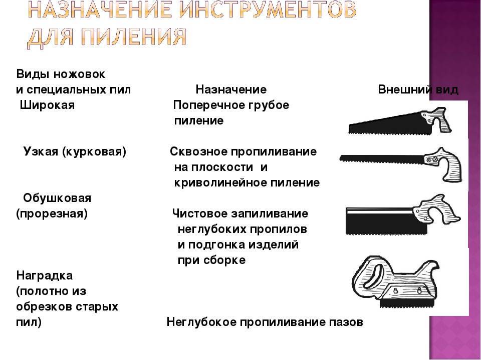 Как выбрать лучшую ножовку по дереву для дома и дачи: с крупным или мелким зубом для быстрого пила? виды и тесты столярных работ +видео