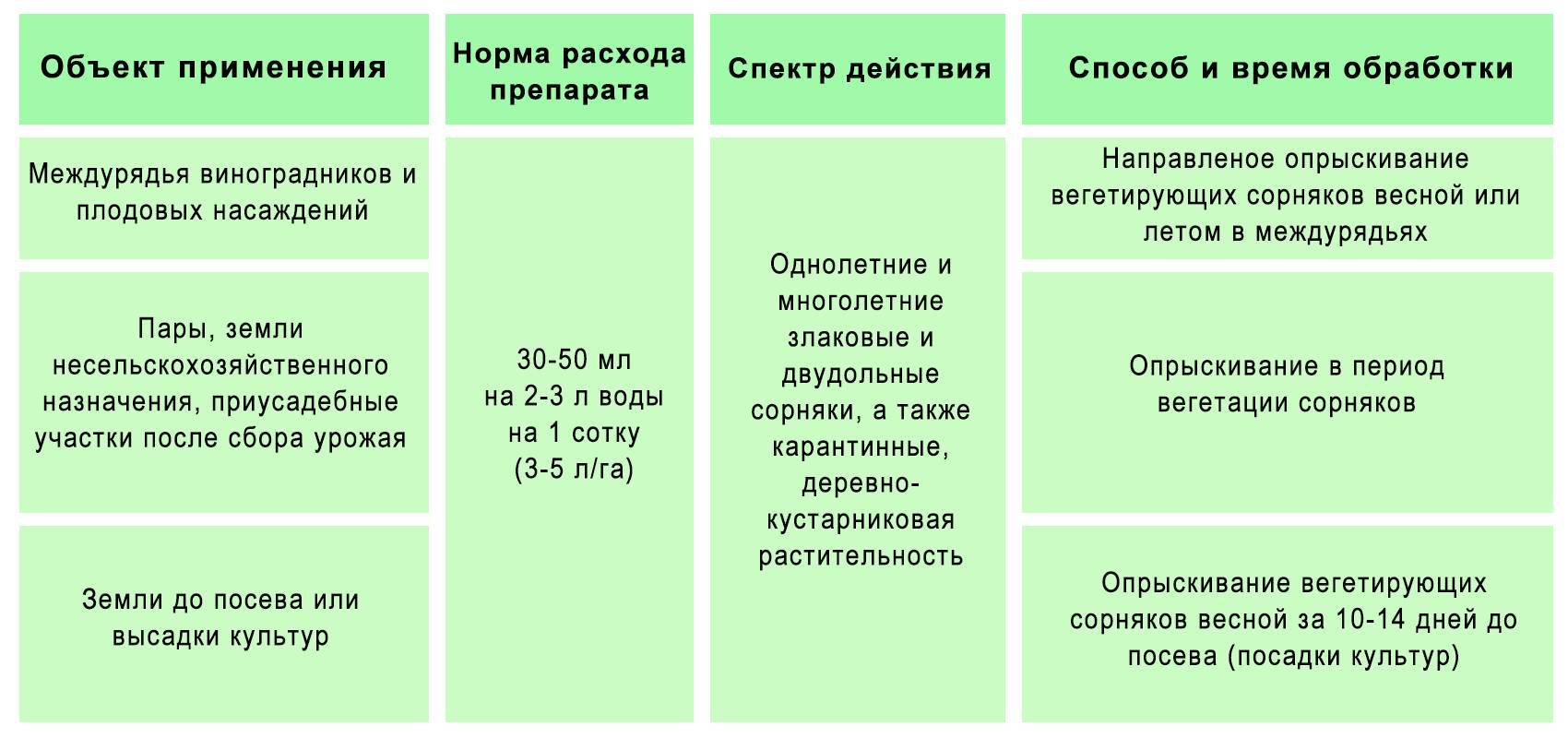 Гербицид "фюзилад форте": инструкция по применению, аналоги и отзывы :: syl.ru