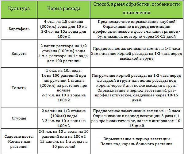 "фитоспорин-м": инструкция по применению, дозировка, отзывы