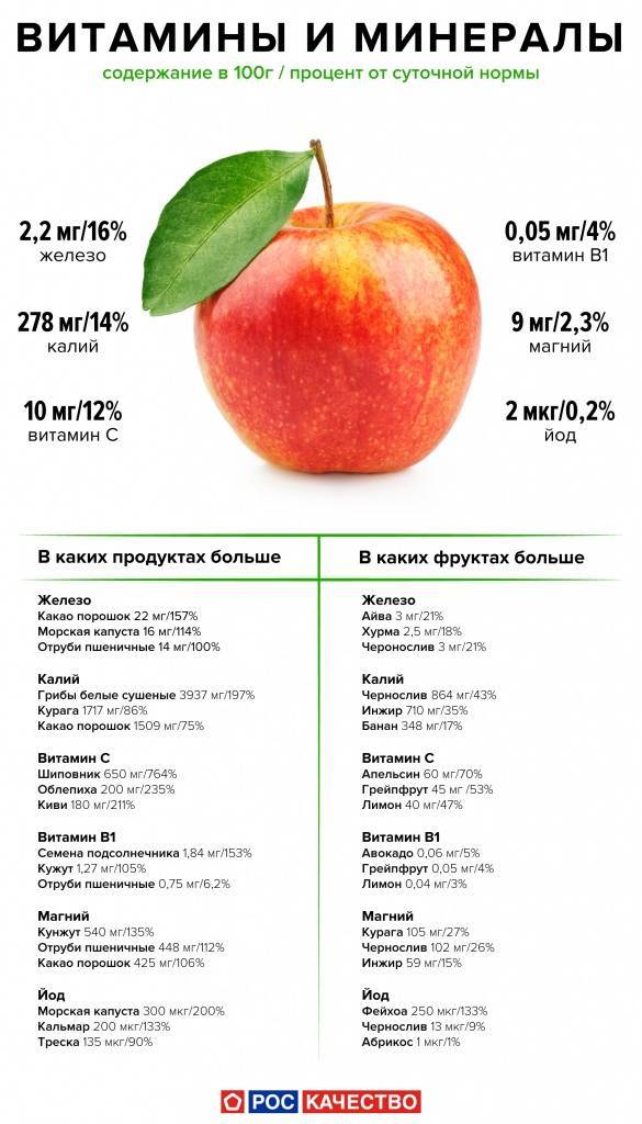 Какие витамины содержатся в яблоках?