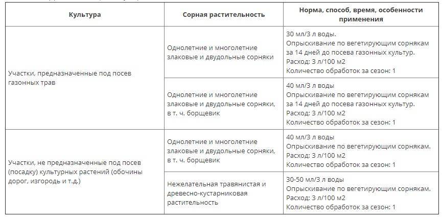 Полить морковь керосином от сорняков пропорции