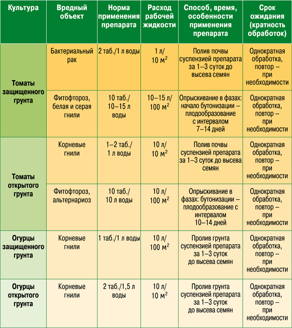 Фунгициды для растений: список препаратов, как действуют, инструкции по применению витарос
