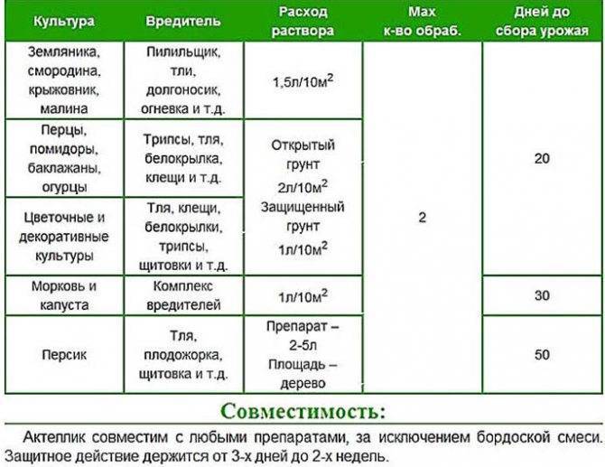 Актеллик: инструкция по применению препарата, для комнатных растений, когда обрабатывать