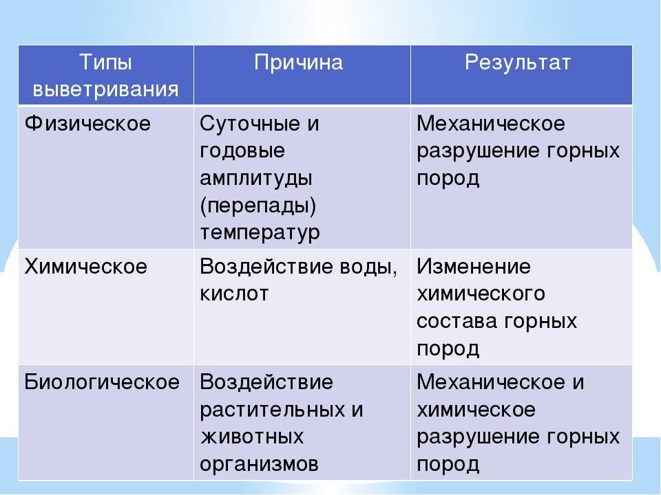 Пользуясь текстом параграфа составьте тезисы об особенностях