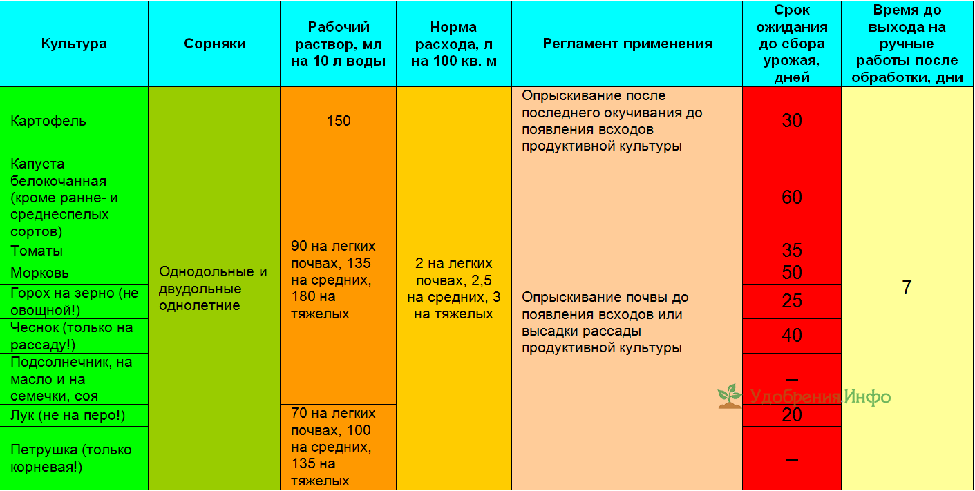 Инструкция по применению и состав гербицида миура, норма расхода и аналоги