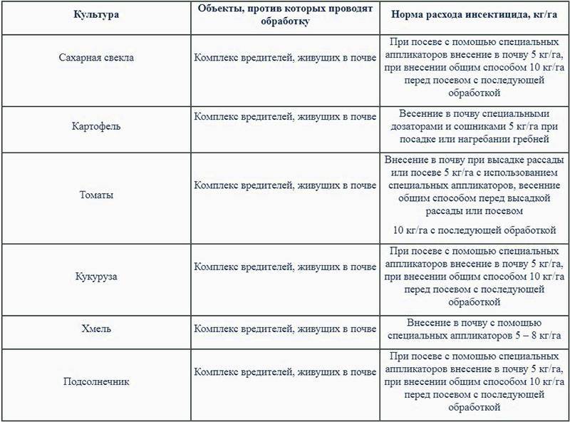 Канонир Дуо Инсектицид Инструкция По Применению Цена