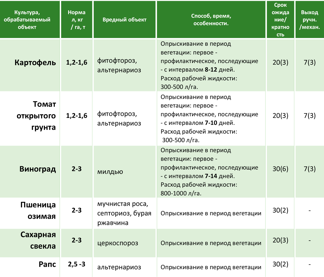 Какие инсектициды и фунгициды можно смешивать: таблица совместимости, пропорции растворов и нюансы обработок
