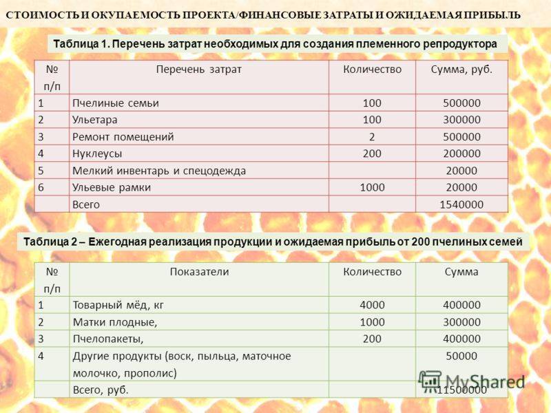 Бизнес план пасеки на 50 семей бизнес план пчеловодческого хозяйства