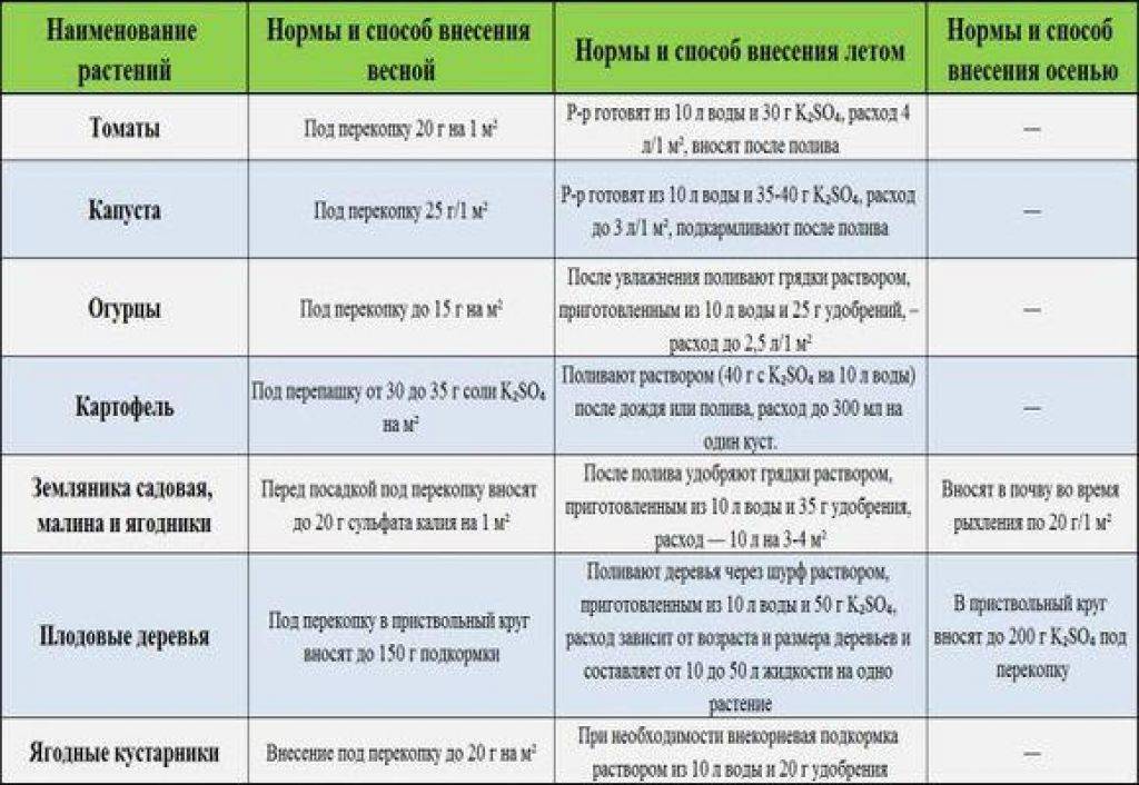 Внекорневая подкормка огурцов мочевиной. Таблица нормы внесения удобрений. Нормы внесения калийных удобрений. Таблица применения Минеральных удобрений.