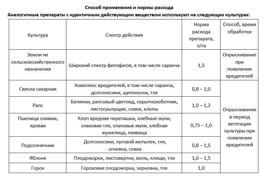 Список препаратов для садовников в беларуси с нормой расхода на 10 л