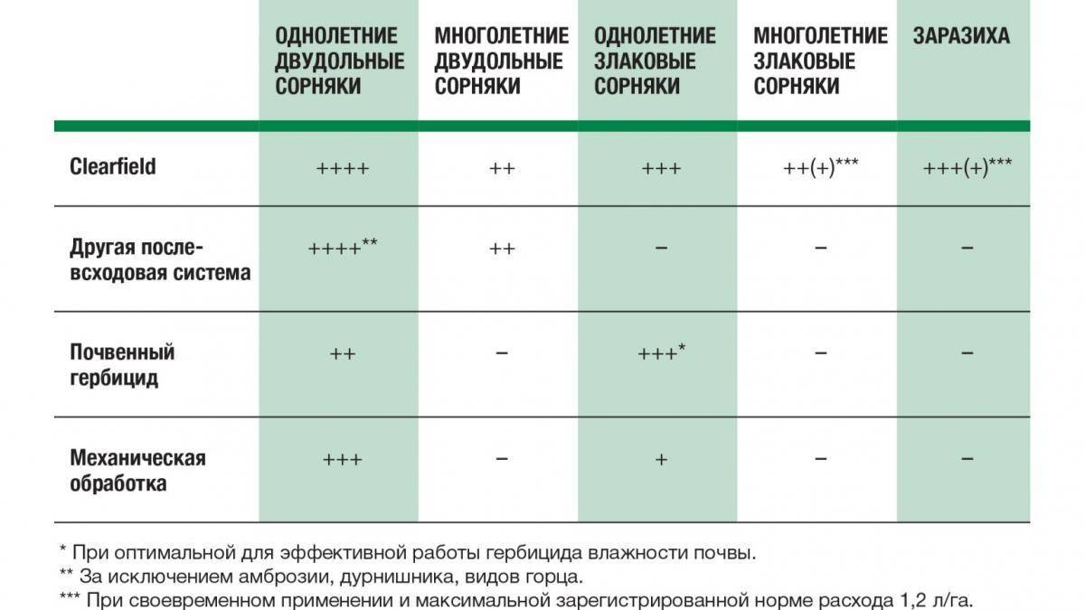 Гербицид миура: инструкция по применению и состав, норма расхода и аналоги