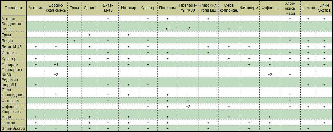 Совместимость фунгицидов и инсектицидов таблица