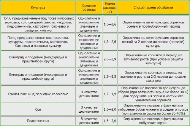 Состав и инструкция по применению гербицида грейдер, нормы расхода и аналоги