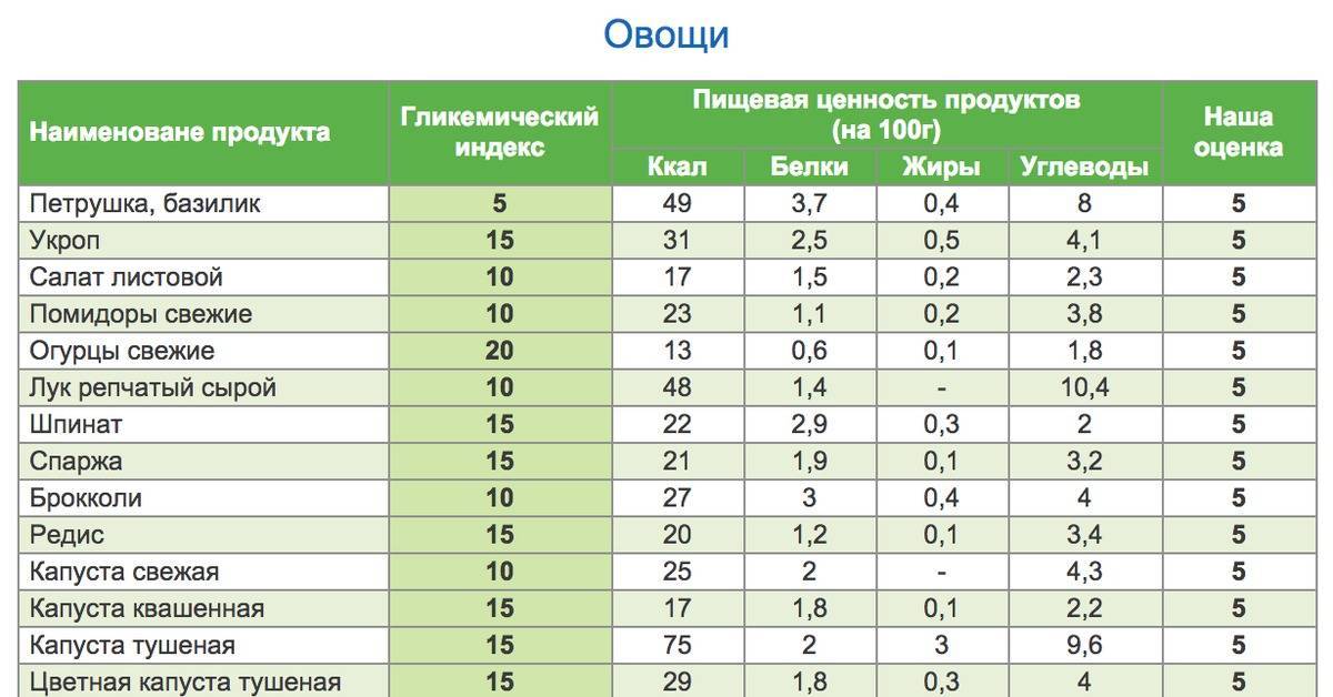 Картинки гликемический индекс