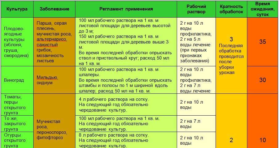 ✅ препарат фундазол: инструкция по применению фунгицида - сад62.рф