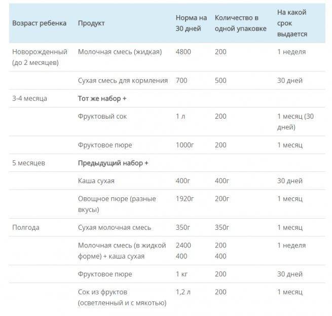 Со скольки месяцев выдают кашу на молочной кухне