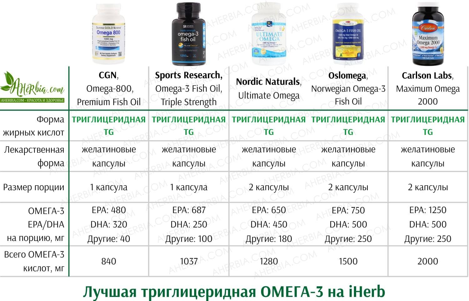 Омега-3: свойства и польза для организма | food and health