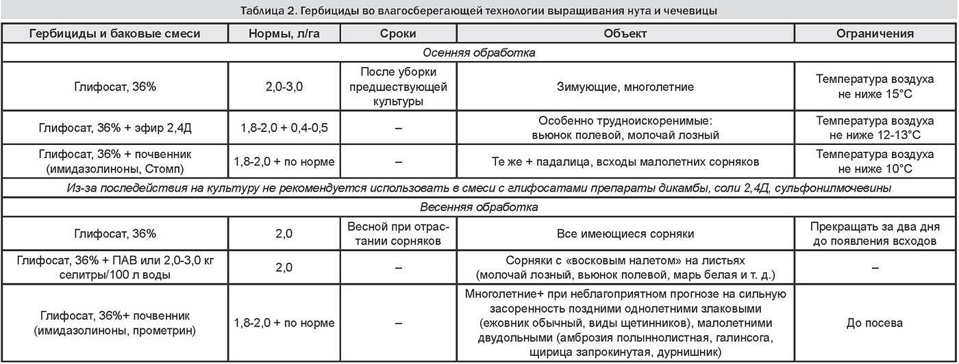 Инструкция по применению и состав гербицида Пришанс, дозировка и аналоги
