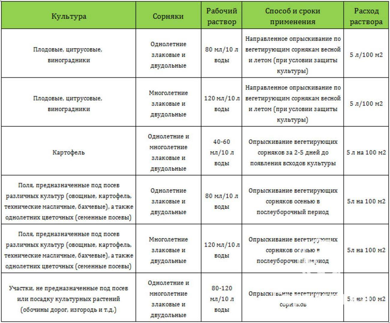 Гербицид «глифосат» — инструкция по применению - удобряшкин.ру