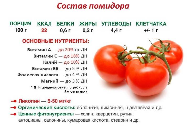 Помидоры польза и вред для организма: витамины в помидоре, что содержится, состав свежего происхождение слова желтые томаты соленые вяленые