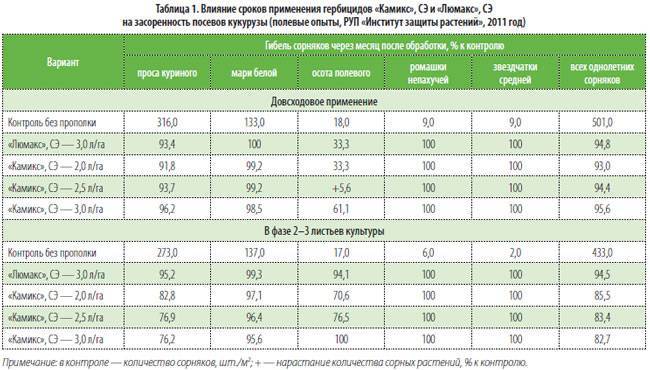 Обработка после кукурузы. Гербицид для кукурузы от сорняков. Гербициды для кукурузы после всходов название. Таблица гербицидов. Гербицид почвенный на кукурузу.