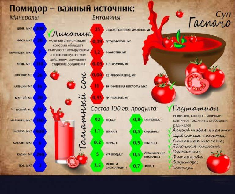 Какие витамины содержатся в помидорах: таблица
