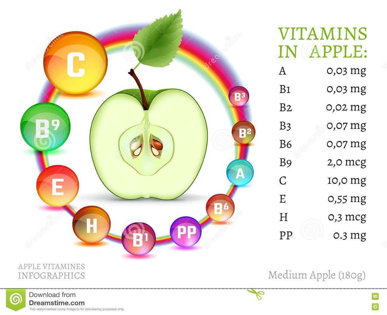 Яблоки — какие витамины содержат
